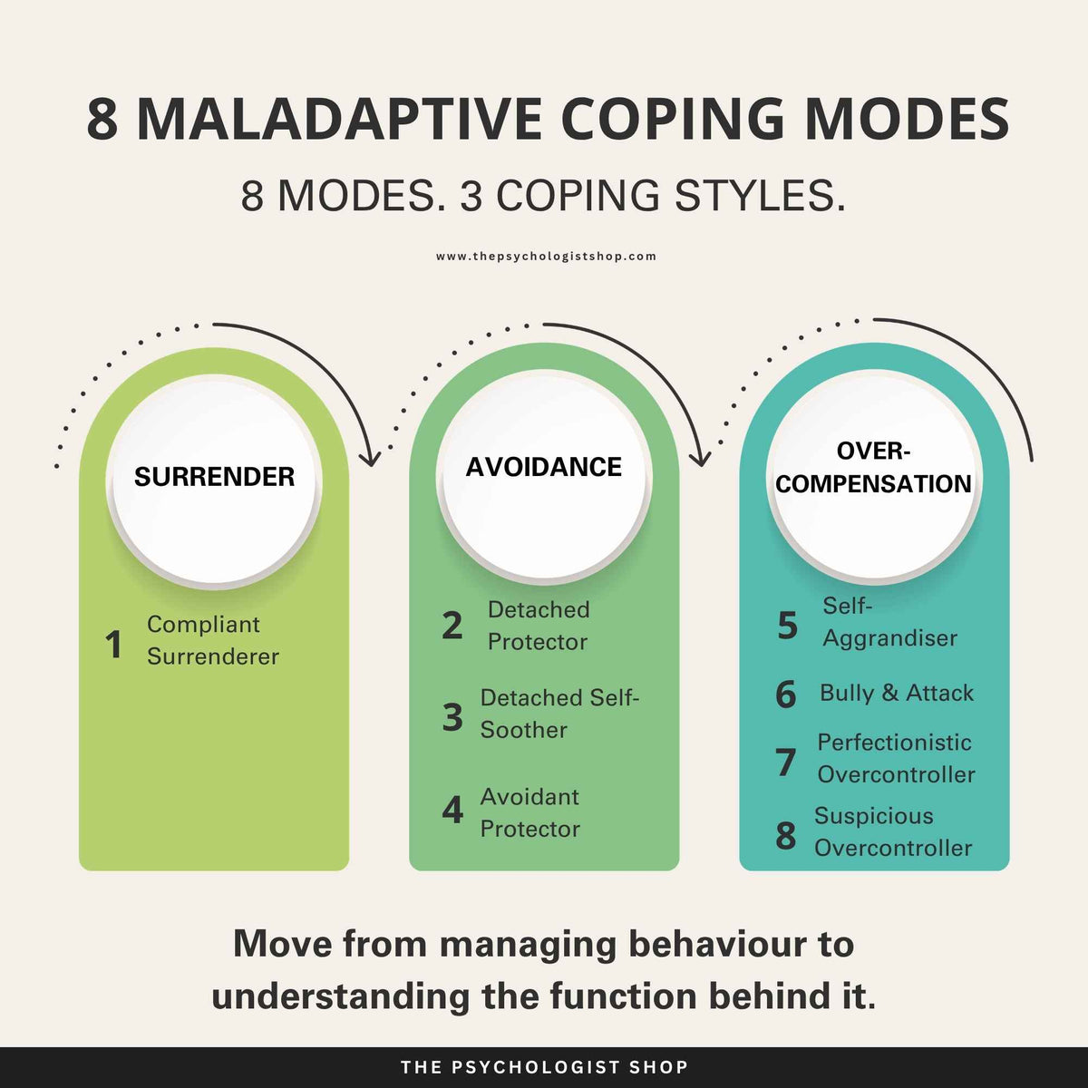 Schema Therapy Maladaptive Coping Modes