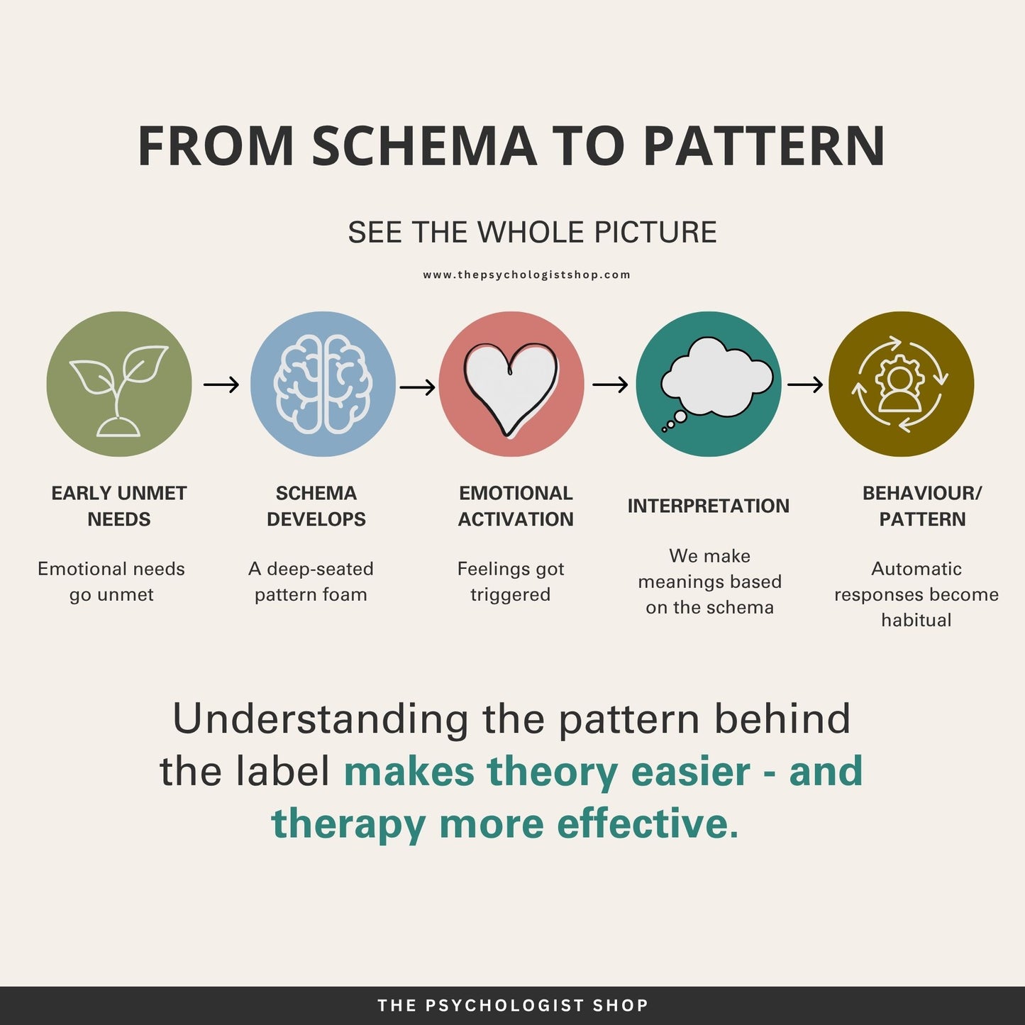 18 Early Maladaptive Schemas — A Therapist's Clinical Quick-Reference Guide